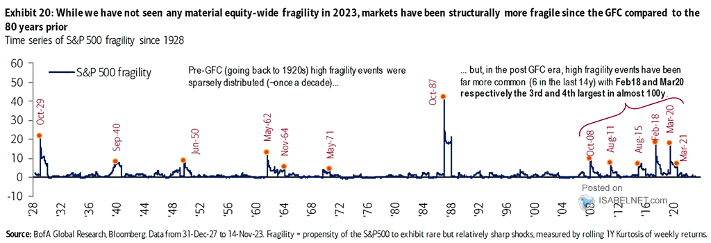 S&P 500 Fragility