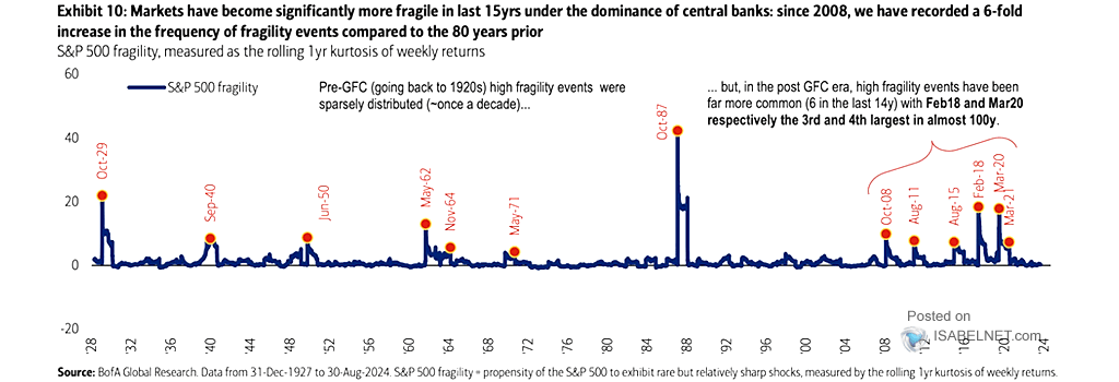 S&P 500 Fragility