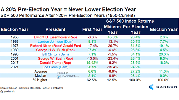 S&P 500 Performance After >20% Pre-Election Years