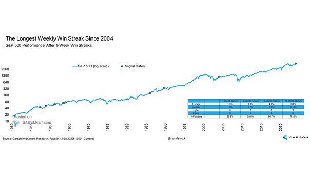 S&P 500 Performance After 9-Week Win Streaks