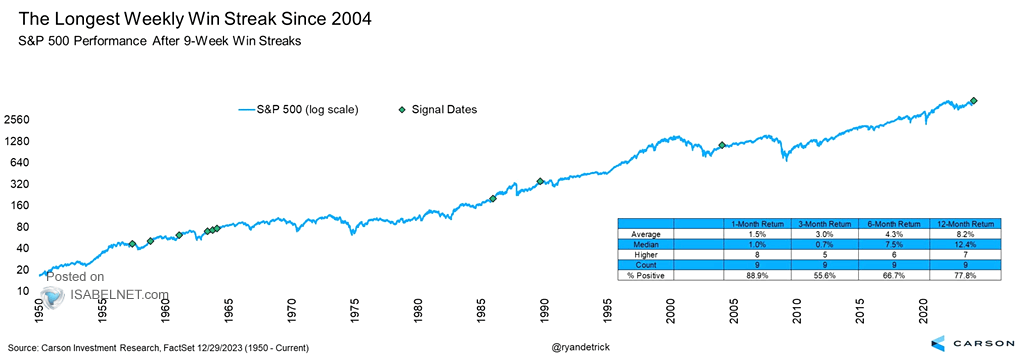 S&P 500 Performance After 9-Week Win Streaks