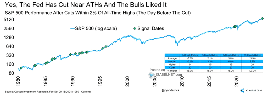 S&P 500 Performance After Fed Cuts Within 2% of All-Time Highs