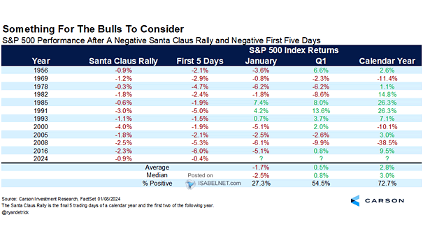 S&P 500 Performance After a Negative Santa Claus Rally and Negative First Five Days