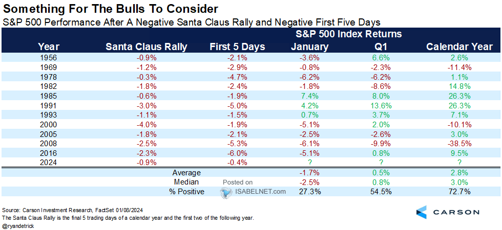 S&P 500 Performance After a Negative Santa Claus Rally and Negative First Five Days