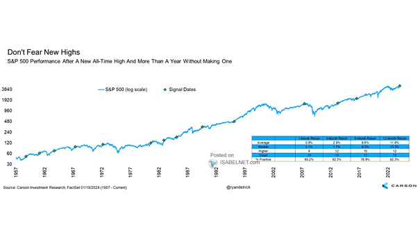 S&P 500 Performance After a New All-Time high and More Than a Year Without Making One