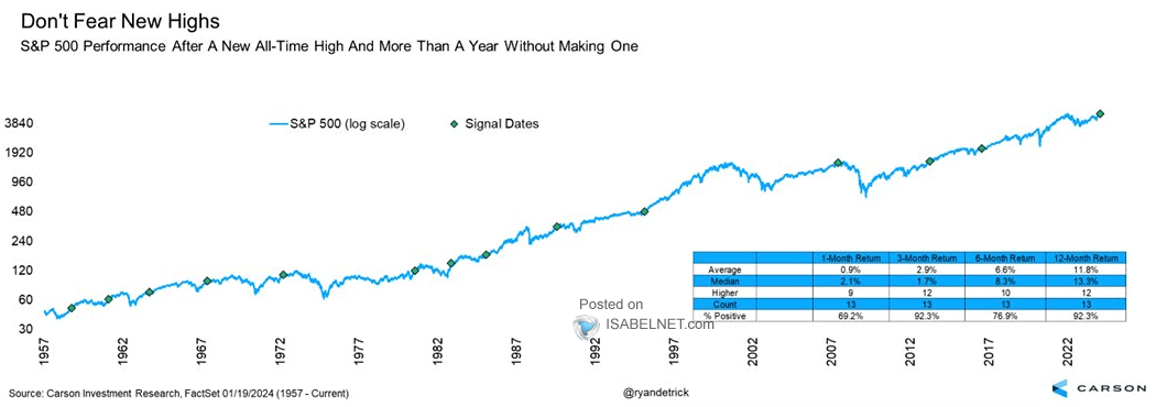 S&P 500 Performance After a New All-Time high and More Than a Year Without Making One