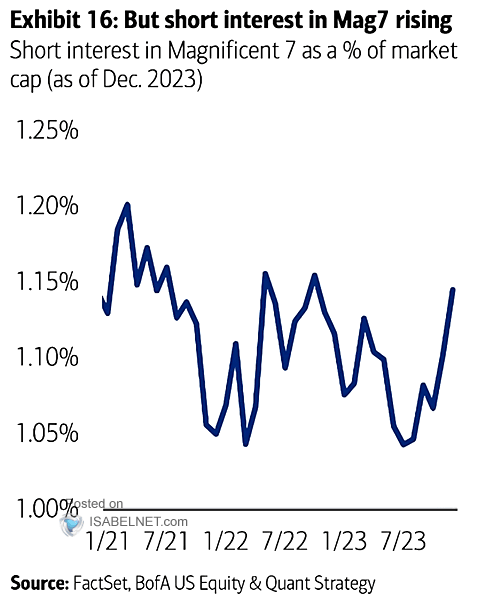 Short Interest in Magnificent 7 as a % of Market Capitalization