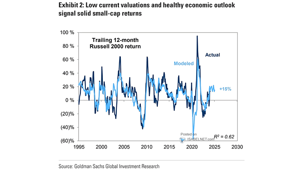 Trailing 12-Month Russell 2000 Return
