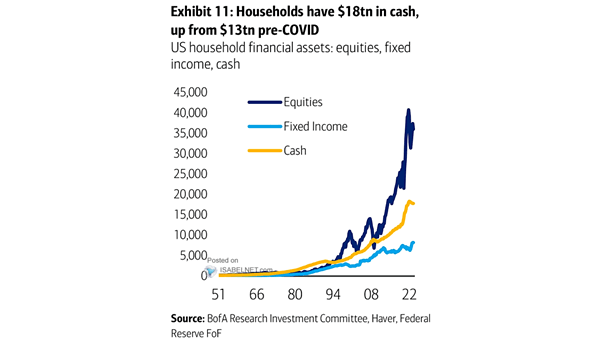 U.S. Household Financial Assets