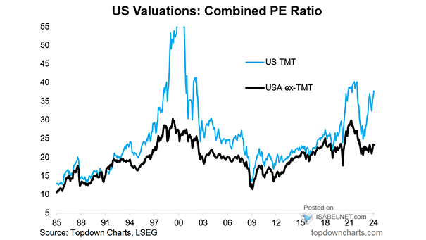 U.S. Stockmarket Valuations - Combined PE Ratio