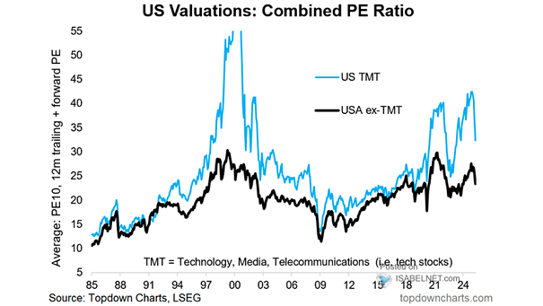 U.S. Stock Market Valuations - Combined P/E Ratio