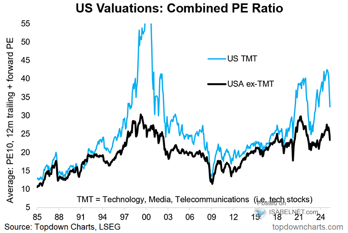 U.S. Stock Market Valuations - Combined P/E Ratio