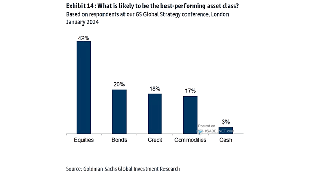 What Is Likely to Be the Best-Performing Asset Class?