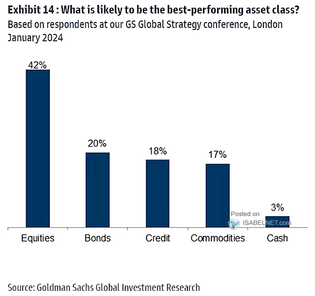 What Is Likely to Be the Best-Performing Asset Class?