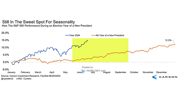 Average Year for the S&P 500 the Fourth Year of a New President