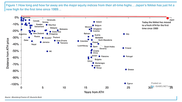 How Long and How Far Away Are the Major Equity Indices from their All-Time Highs
