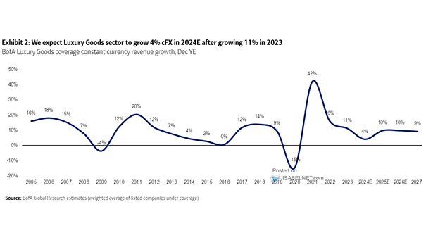 Luxury Goods Coverage Constant Currency Revenue Growth