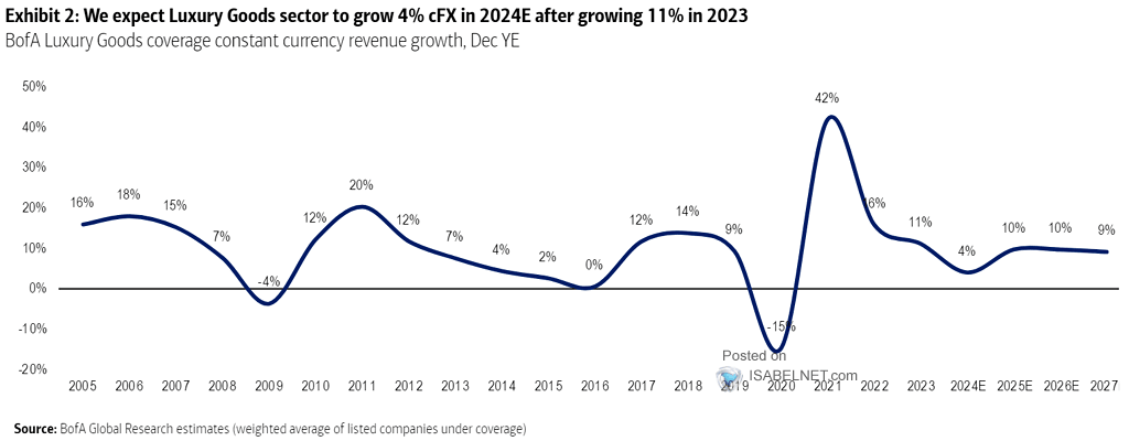 Luxury Goods Coverage Constant Currency Revenue Growth