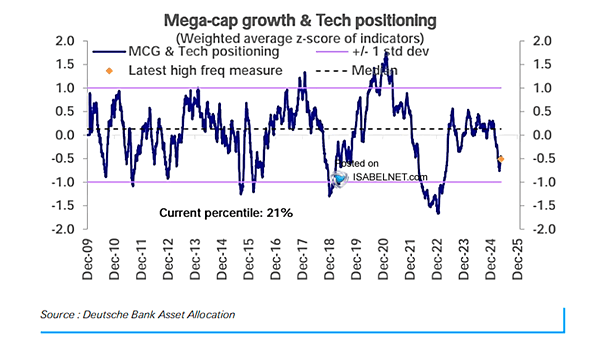 Mega-Cap Growth & Tech Positioning