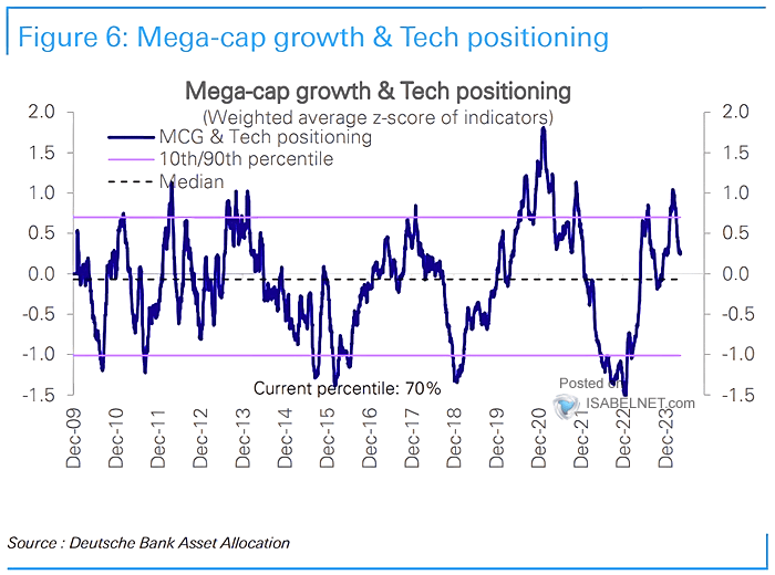 Mega-Cap Growth & Tech Positioning