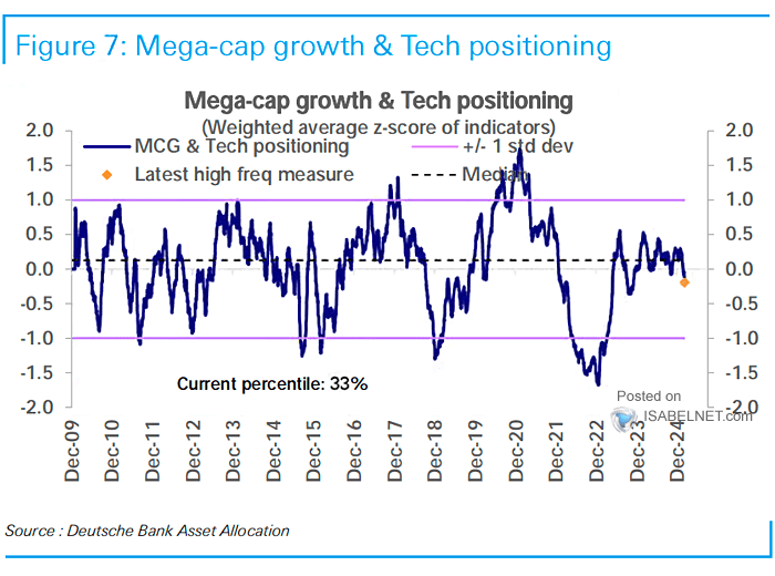 Mega-Cap Growth & Tech Positioning