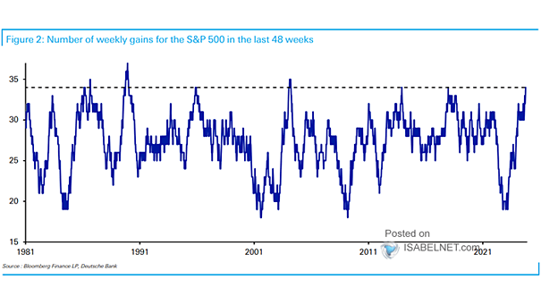 Number of Positive S&P 500 Weekly Performances in the Previous 48 Weeks