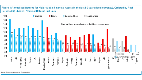 Returns for Major Global Financial Assets