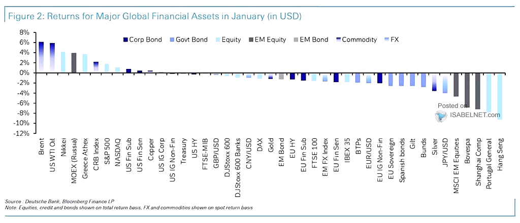 Returns for Major Global Financial Assets