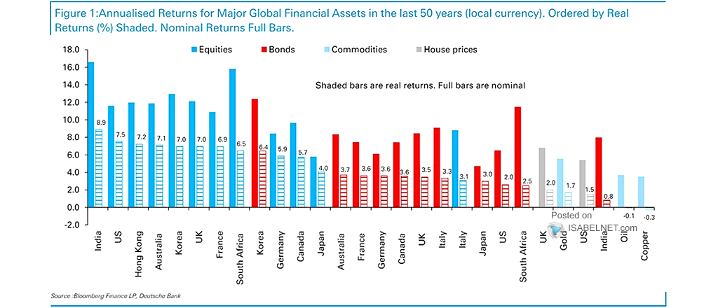 Returns for Major Global Financial Assets