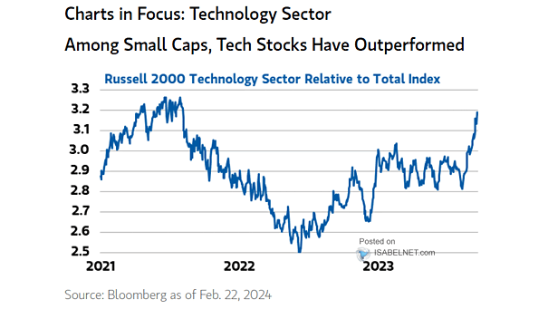 Russell 2000 Technology Sector Relative to Total Index