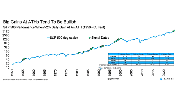 S&P 500 Performance When >2% Daily Gain at an All-Time High