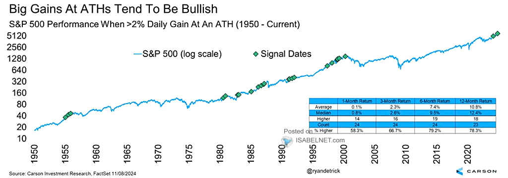S&P 500 Performance When >2% Daily Gain at an All-Time High