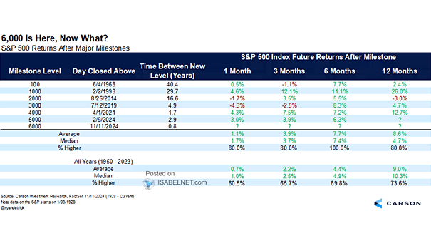 S&P 500 Performance After Major Milestone Levels Are Hit