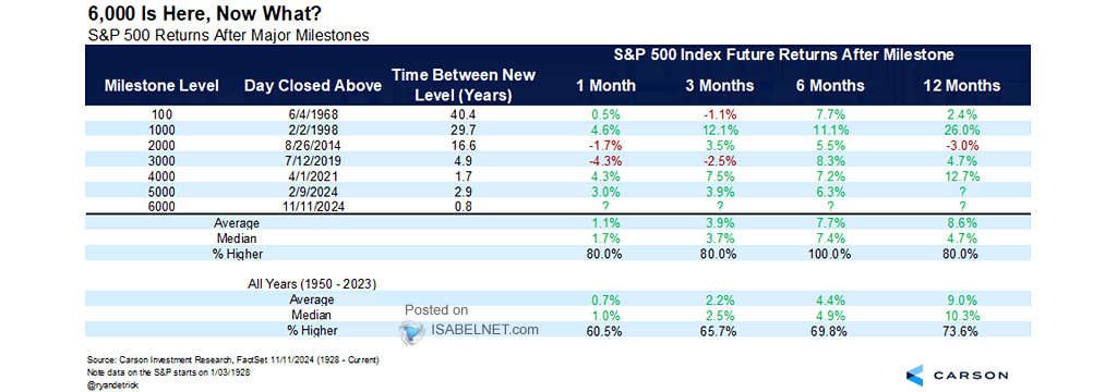 S&P 500 Performance After Major Milestone Levels Are Hit