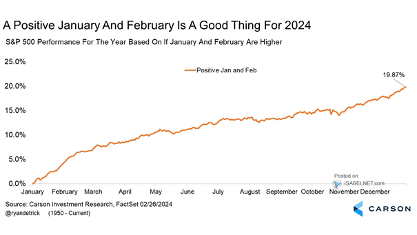 S&P 500 Performance for the Year Based on If January and February Are Higher
