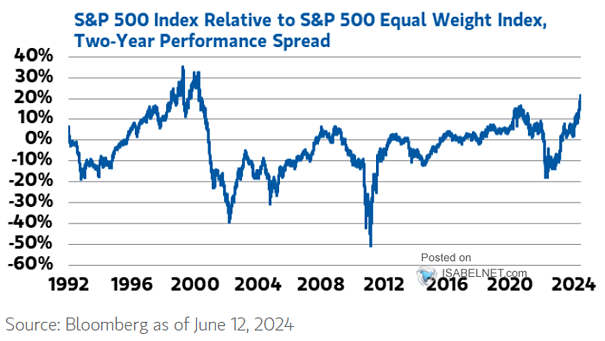 S&P 500 vs. S&P 500 Equal-Weight