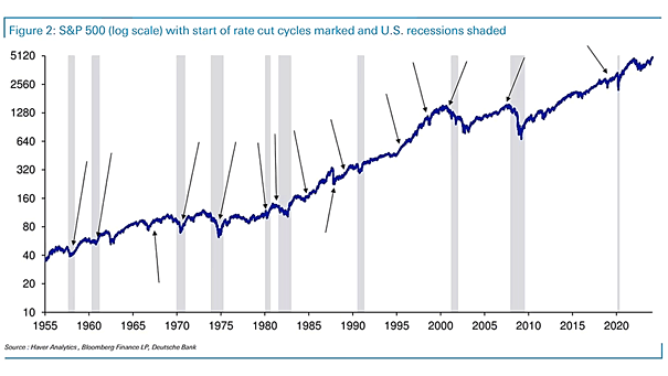 S&P 500 with Start of Rate Cut Cycles and U.S. Recessions