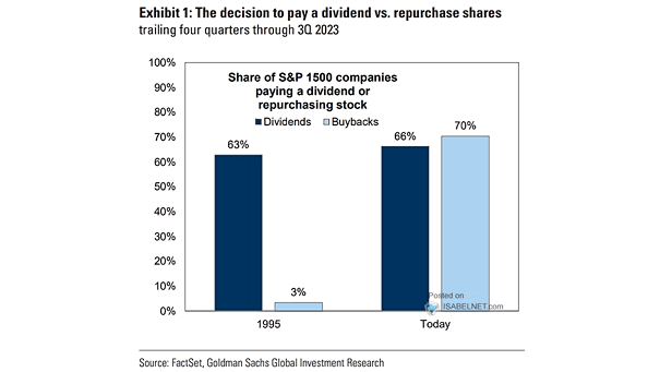 Share of S&P 1500 Companies Paying a Dividend or Repurchasing Stock