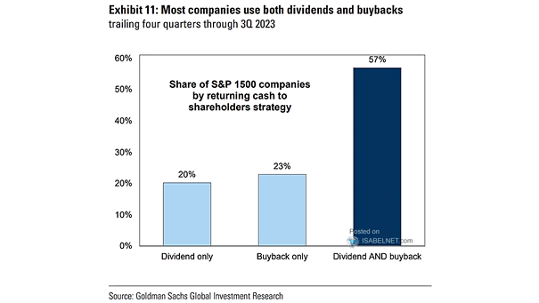 Share of S&P 1500 Companies by Returning Cash to Shareholders Strategy