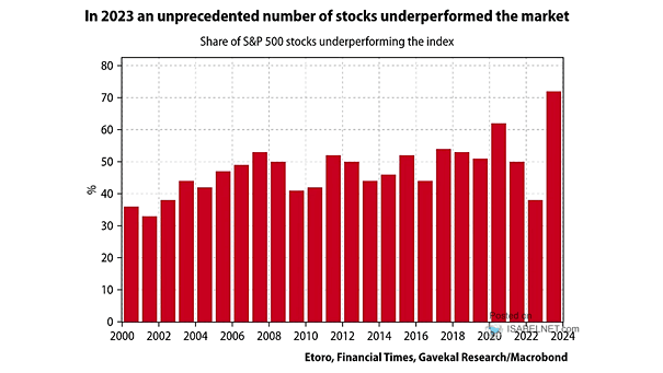 Share of S&P 500 Stocks Underperforming the Index