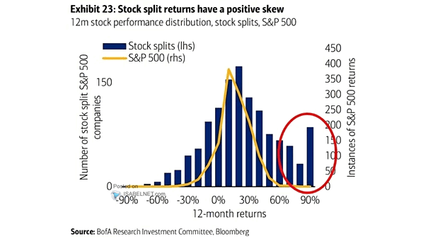 Stock Splits and S&P 500 - 12-Month Stock Performance Distribution