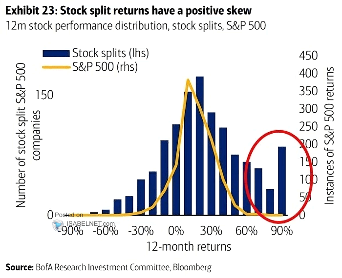 Stock Splits and S&P 500 - 12-Month Stock Performance Distribution