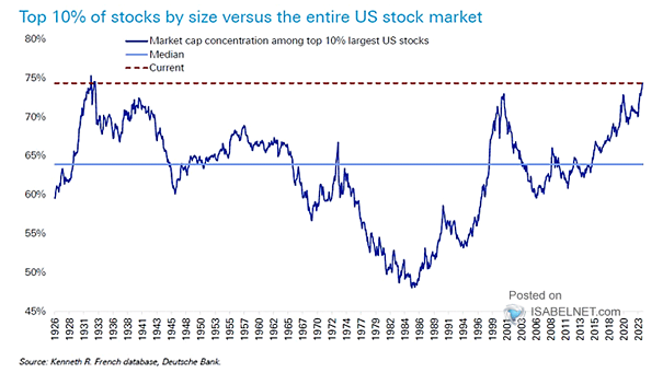 Top 10% of Stocks by Size vs. The Entire U.S. Stock Market