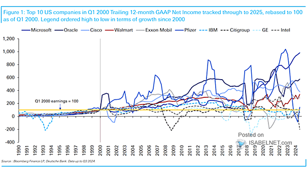S&P 500 - Top 10 U.S. Companies in Q1 2000 Trailing 12-Month GAAP Net Income Tracked Through to 2025