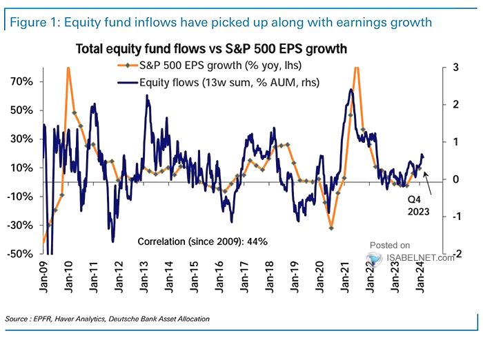 Total Equity Fund Flows vs. S&P 500 EPS Growth