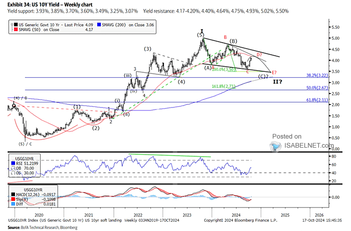 U.S. 10-Year Treasury Yield - Weekly Chart