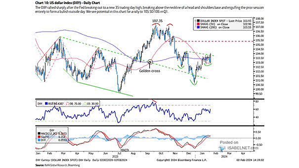 U.S. Dollar Index (DXY)