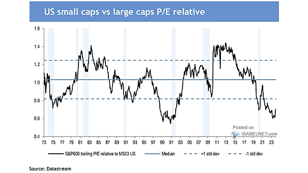 U.S. Small Caps vs. Large Caps P/E Relative