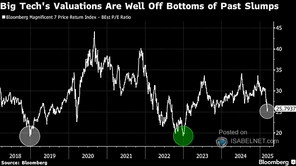 Bloomberg Magnificent Seven Price Return Index - Best P/E Ratio