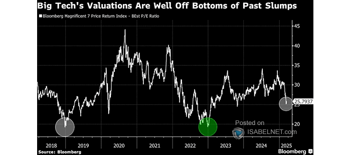 Bloomberg Magnificent Seven Price Return Index - Best P/E Ratio